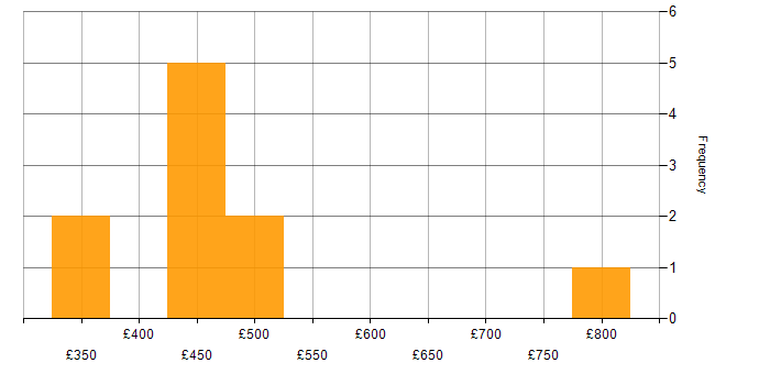 Daily rate histogram for Agile in Oxford