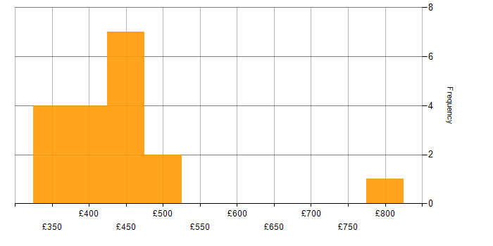 Daily rate histogram for Agile in Oxfordshire