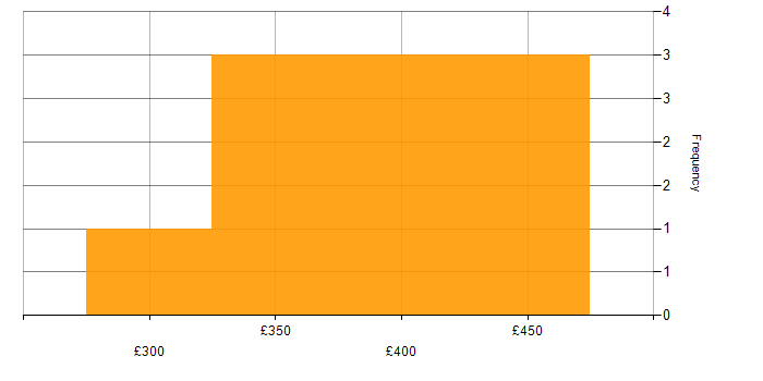 Daily rate histogram for Agile in Redhill