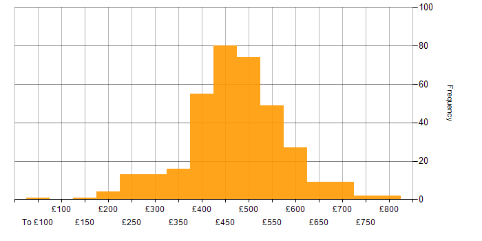 Daily rate histogram for Agile in Scotland