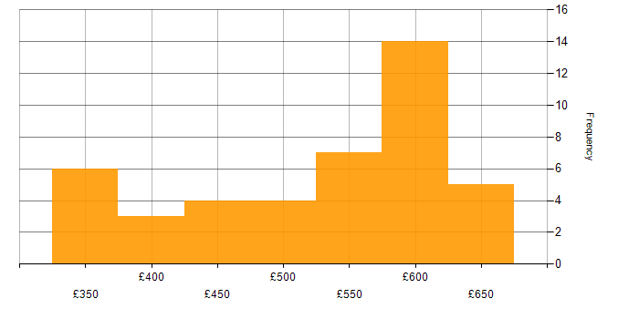 Daily rate histogram for Agile in Sheffield