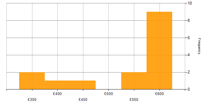 Daily rate histogram for Agile in Somerset