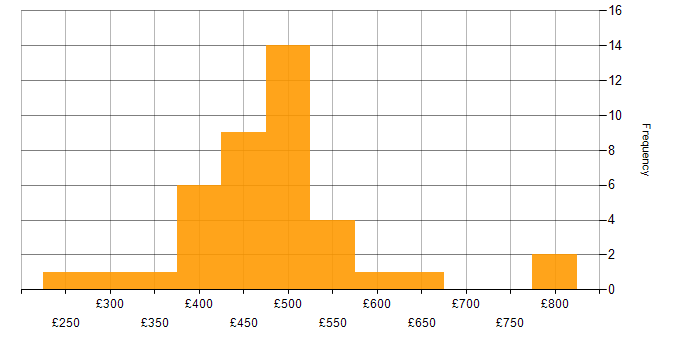 Daily rate histogram for Agile in South London