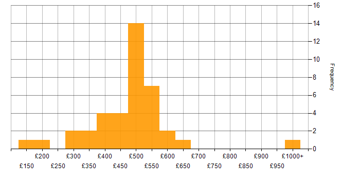 Daily rate histogram for Agile in South Wales