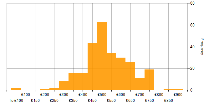 Daily rate histogram for Agile in the South West