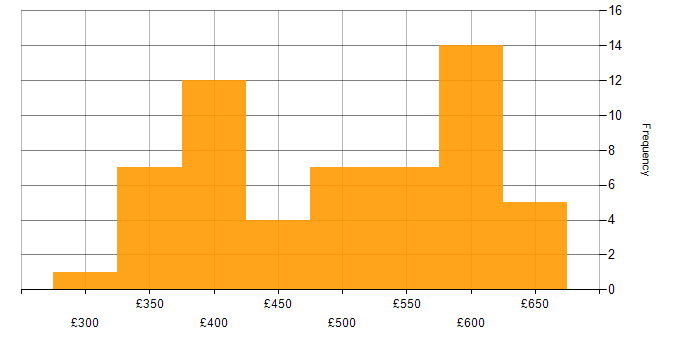 Daily rate histogram for Agile in South Yorkshire