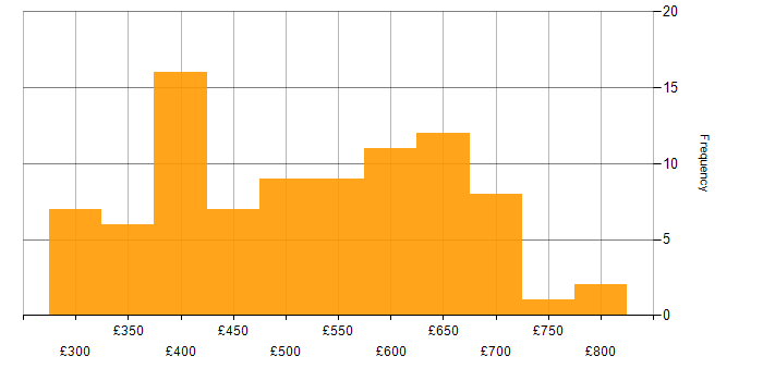 Daily rate histogram for Agile in Surrey