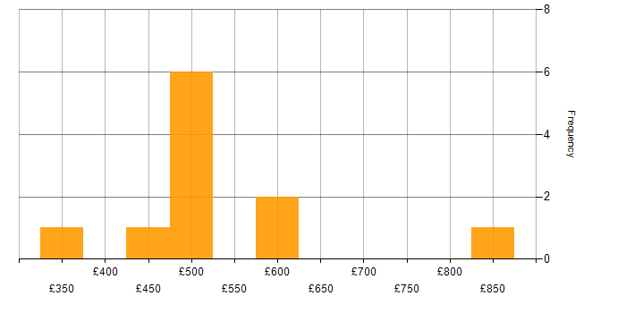 Daily rate histogram for Agile in Swindon