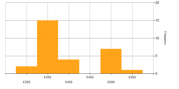 Daily rate histogram for Agile in Telford
