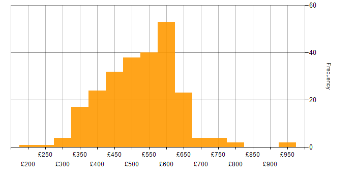 Daily rate histogram for Agile in the Thames Valley