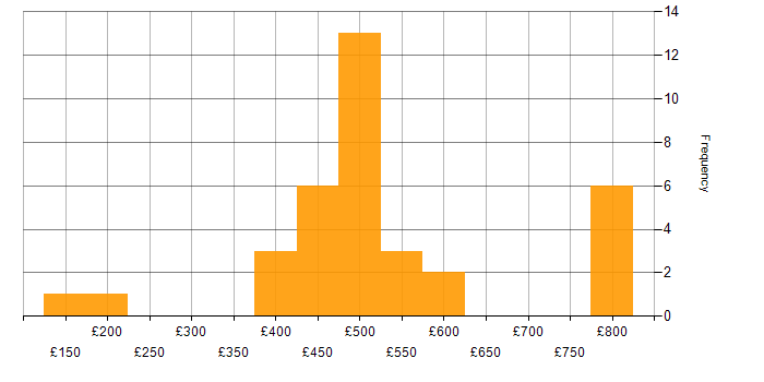 Daily rate histogram for Agile in Tower Hamlets