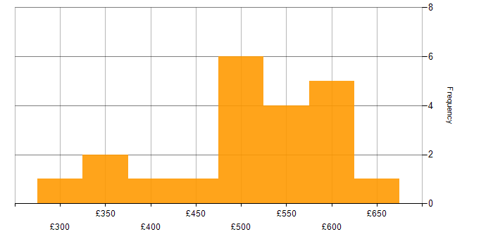 Daily rate histogram for Agile in Tyne and Wear