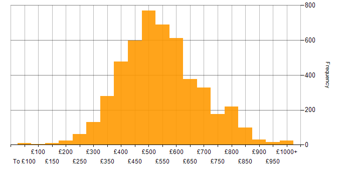 Daily rate histogram for Agile in the UK