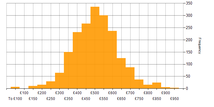 Daily rate histogram for Agile in the UK excluding London