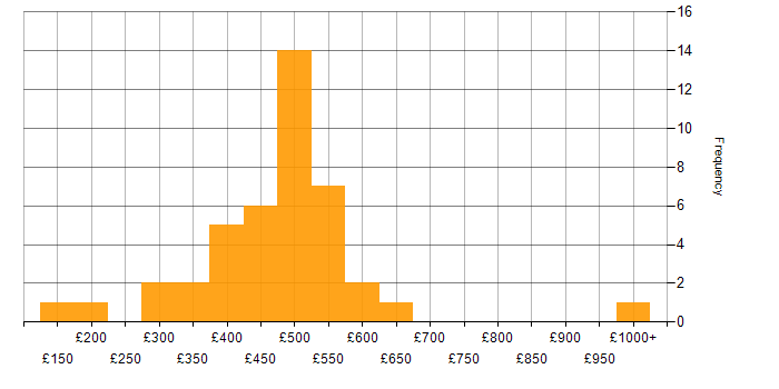 Daily rate histogram for Agile in Wales