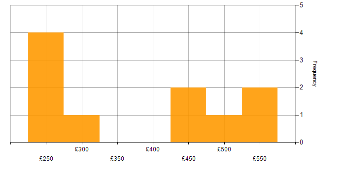 Daily rate histogram for Agile in Warrington