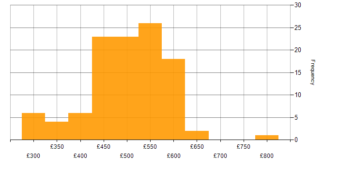 Daily rate histogram for Agile in West Yorkshire