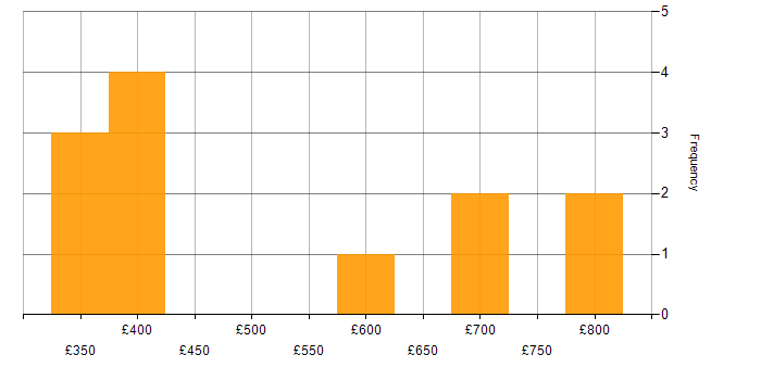 Daily rate histogram for Agile in Worthing