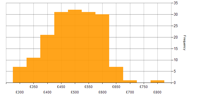 Daily rate histogram for Agile in Yorkshire