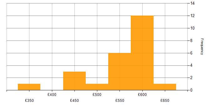 Daily rate histogram for Agile Business Analyst in London
