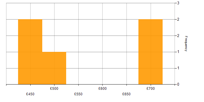 Daily rate histogram for Agile Coach in the City of London