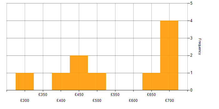 Daily rate histogram for Agile Coaching in the City of London