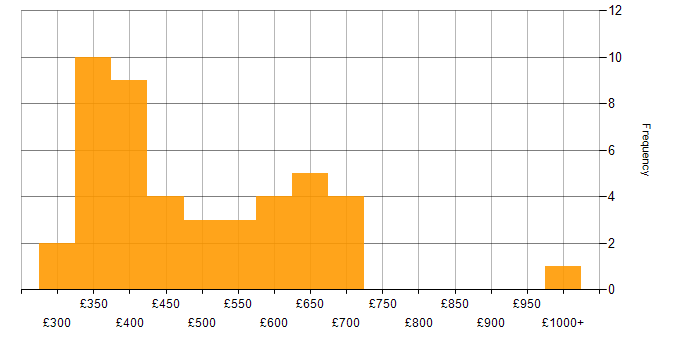 Daily rate histogram for Agile Coaching in England