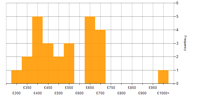 Daily rate histogram for Agile Coaching in London