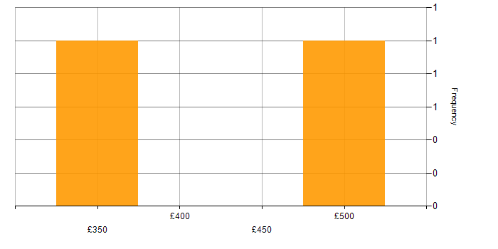 Daily rate histogram for Agile Coaching in the Midlands
