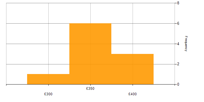 Daily rate histogram for Agile Coaching in the North of England