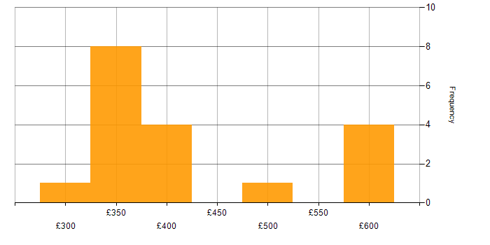 Daily rate histogram for Agile Coaching in the UK excluding London