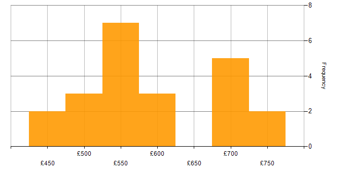 Daily rate histogram for Agile Delivery Lead in the UK