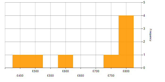 Daily rate histogram for Agile Developer in the UK