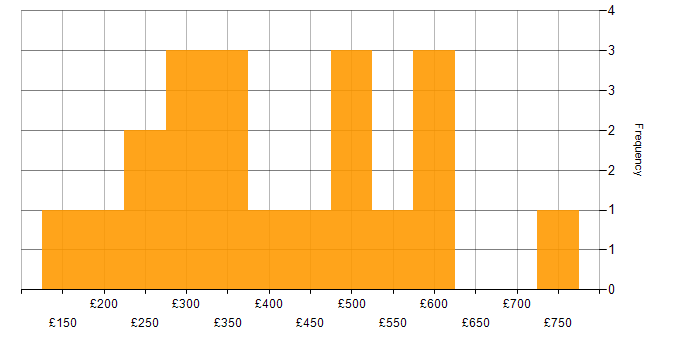 Daily rate histogram for Agile Project Management in the UK excluding London