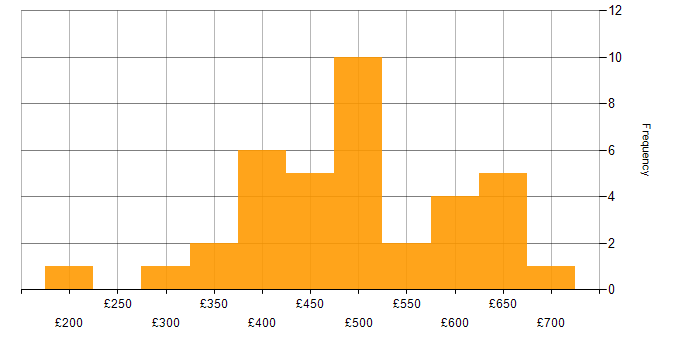 Daily rate histogram for Agile Project Manager in the UK