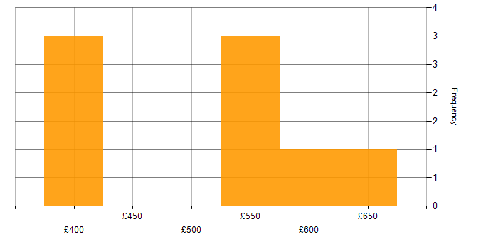 Daily rate histogram for Agile Scrum Master in London