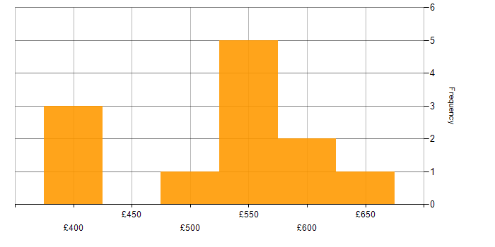 Daily rate histogram for Agile Scrum Master in the UK
