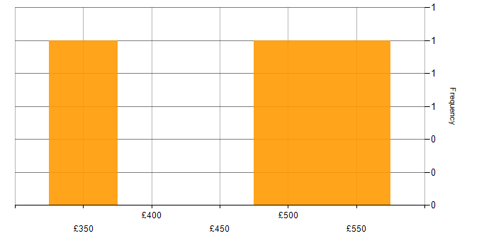 Daily rate histogram for Agile Scrum Master in the UK excluding London