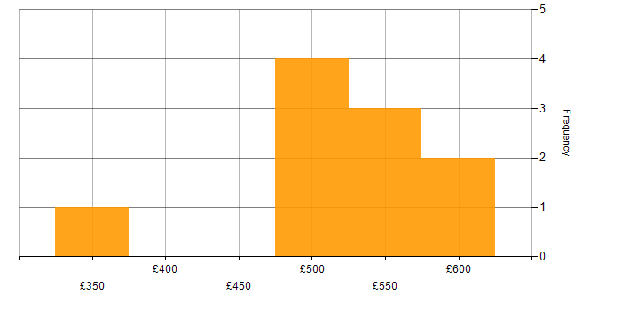 Daily rate histogram for AIX in the East Midlands