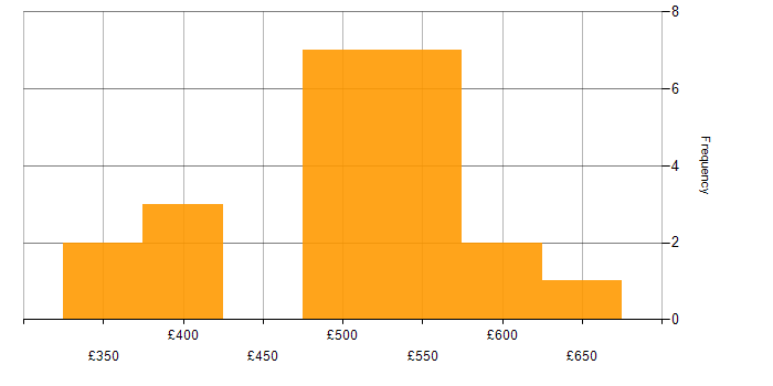 Daily rate histogram for AIX in the UK excluding London