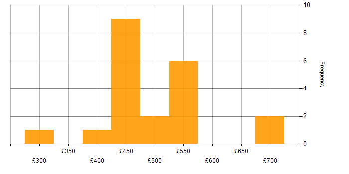 Daily rate histogram for Ajax in England