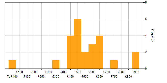 Daily rate histogram for Akamai in England