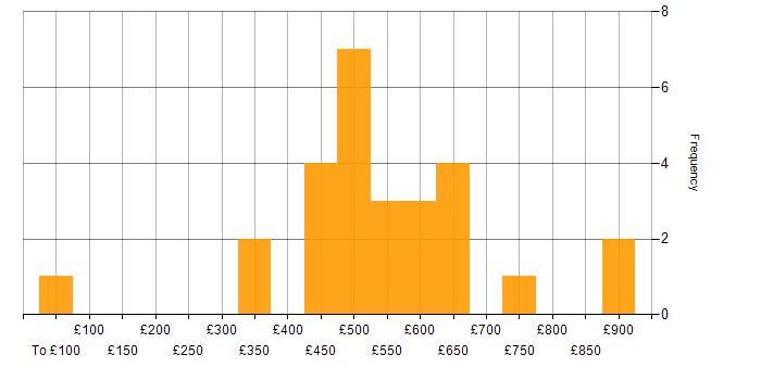 Daily rate histogram for Akamai in the UK