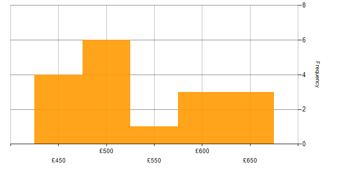 Daily rate histogram for Akamai in the UK excluding London