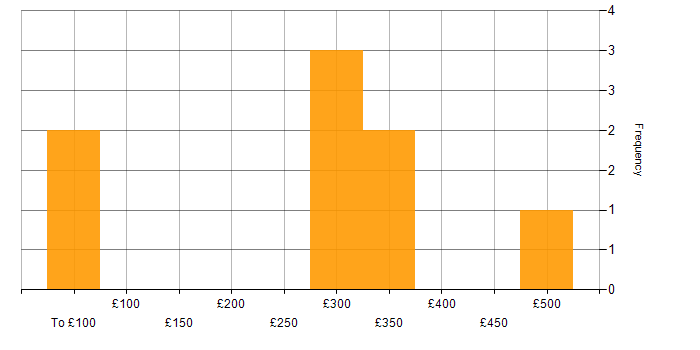 Daily rate histogram for Akka in Hounslow