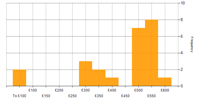 Daily rate histogram for Akka in London