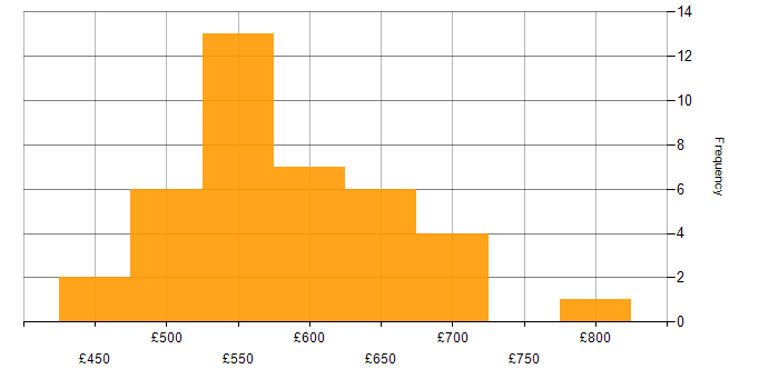 Daily rate histogram for Aladdin in London