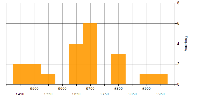Daily rate histogram for Algorithms in Central London