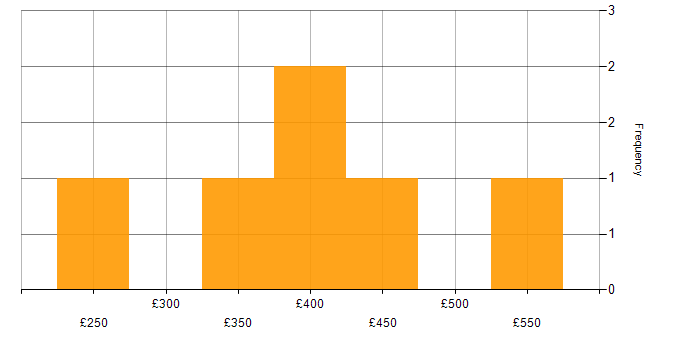 Daily rate histogram for Algorithms in Leeds