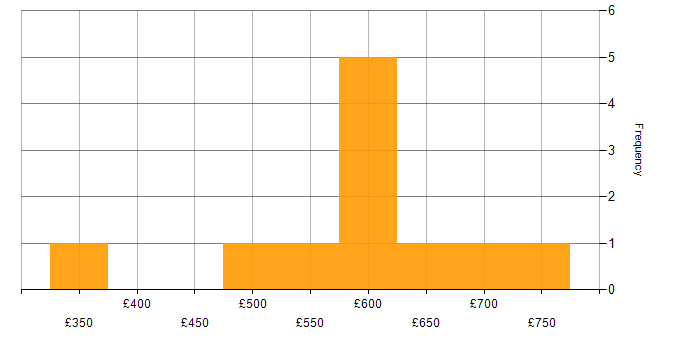 Daily rate histogram for Algorithms in the South East